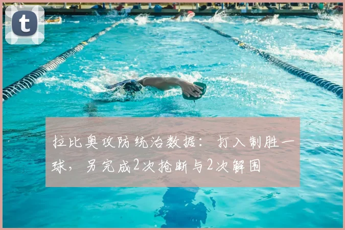 拉比奥攻防统治数据：打入制胜一球，另完成2次抢断与2次解围